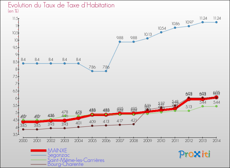 Evolution du taux de la taxe d'habitation pour MAINXE et les communes proches de 2000 à 2014 Comparaison des taux de la taxe d'habitation pour MAINXE et les communes voisines de 2000 à 2014