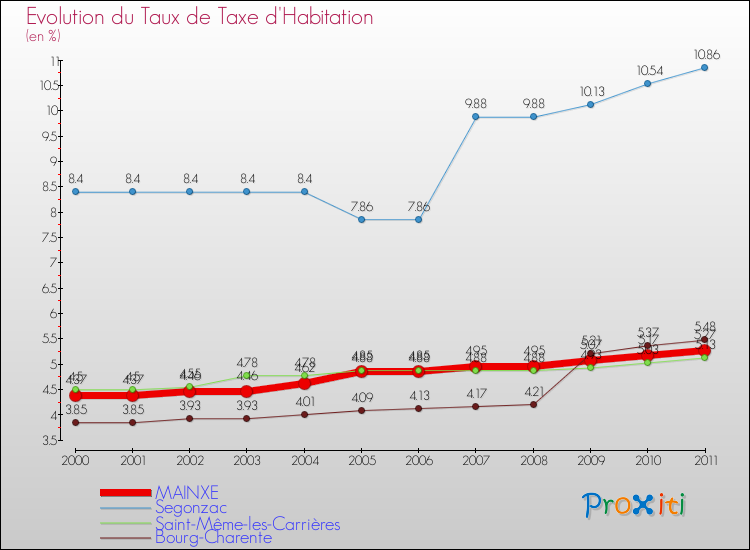 Evolution du taux de la taxe d'habitation pour MAINXE et les communes proches Comparaison des taux de la taxe d'habitation pour MAINXE et les communes voisines