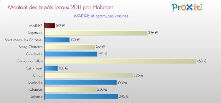 Montant des impôts locaux par Habitant pour MAINXE et les communes proches Comparaison des impôts locaux par habitant pour MAINXE et les communes voisines