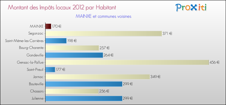 Montant des impôts locaux par Habitant pour MAINXE et les communes proches Comparaison des impôts locaux par habitant pour MAINXE et les communes voisines