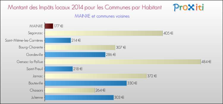 Montant des impôts locaux par Habitant pour MAINXE et les communes proches en 2014 Comparaison des impôts locaux par habitant pour MAINXE et les communes voisines en 2014