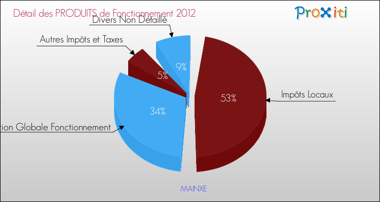 Décomposition du Budget de Fonctionnement 2012 de la commune de MAINXE Budget de Fonctionnement 2012 pour la commune de MAINXE