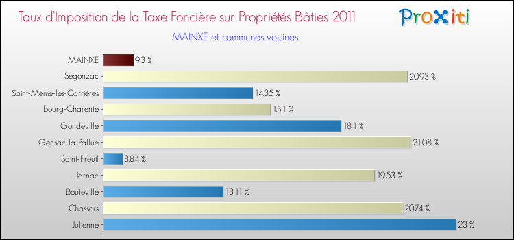 Taux d'imposition de la taxe foncière sur le bati 2011 pour MAINXE et les communes proches Comparaison des taux d'imposition de la taxe foncière sur le bati 2011 pour MAINXE et les communes voisines