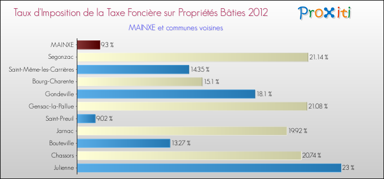 Taux d'imposition de la taxe foncière sur le bati 2012 pour MAINXE et les communes proches Comparaison des taux d'imposition de la taxe foncière sur le bati 2012 pour MAINXE et les communes voisines