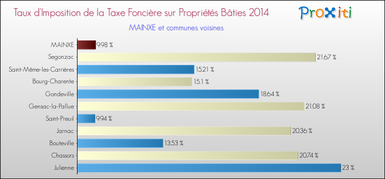Taux d'imposition de la taxe foncière sur le bati 2014 pour MAINXE et les communes proches Comparaison des taux d'imposition de la taxe foncière sur le bati 2014 pour MAINXE et les communes voisines