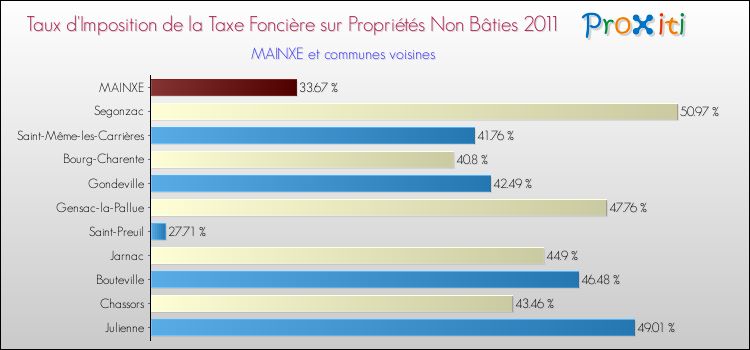 Taux d'imposition de la taxe foncière sur les immeubles et terrains non batis 2011 pour MAINXE et les communes proches Comparaison des taux d'imposition de la taxe foncière sur les immeubles et terrains non batis 2011 pour MAINXE et les communes voisines