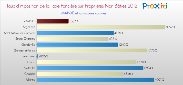Taux d'imposition de la taxe foncière sur les immeubles et terrains non batis 2012 pour MAINXE et les communes proches Comparaison des taux d'imposition de la taxe foncière sur les immeubles et terrains non batis 2012 pour MAINXE et les communes voisines