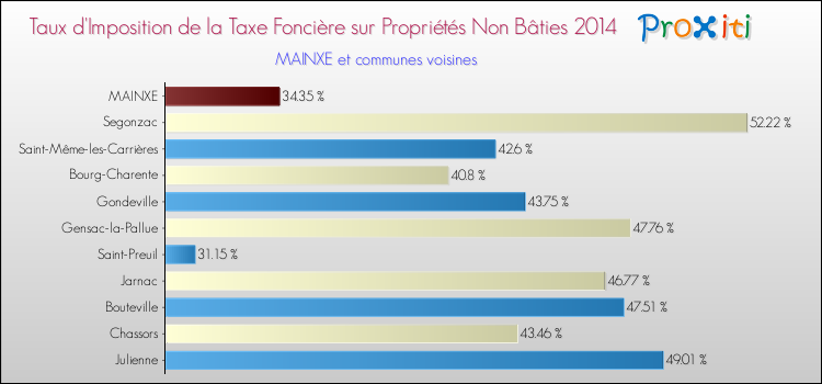 Taux d'imposition de la taxe foncière sur les immeubles et terrains non batis 2014 pour MAINXE et les communes proches Comparaison des taux d'imposition de la taxe foncière sur les immeubles et terrains non batis 2014 pour MAINXE et les communes voisines