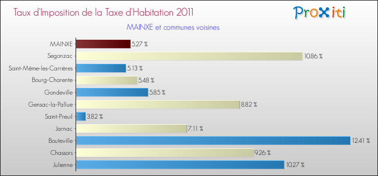 Taux d'imposition de la taxe d'habitation 2011 pour MAINXE et les communes proches Comparaison des taux d'imposition de la taxe d'habitation 2011 pour MAINXE et les communes voisines