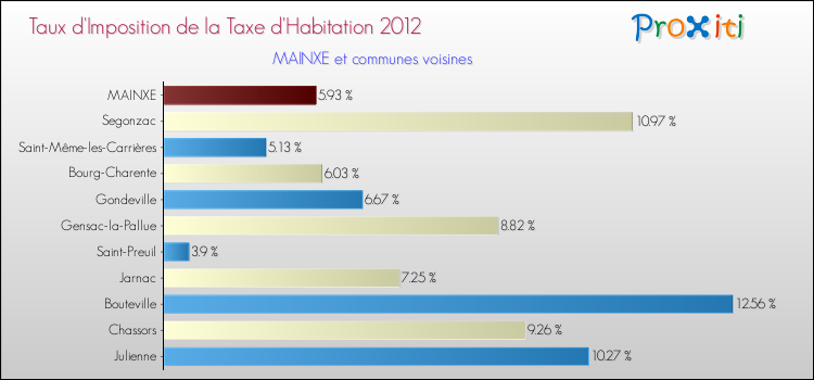 Taux d'imposition de la taxe d'habitation 2012 pour MAINXE et les communes proches Comparaison des taux d'imposition de la taxe d'habitation 2012 pour MAINXE et les communes voisines