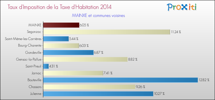 Taux d'imposition de la taxe d'habitation 2014 pour MAINXE et les communes proches Comparaison des taux d'imposition de la taxe d'habitation 2014 pour MAINXE et les communes voisines