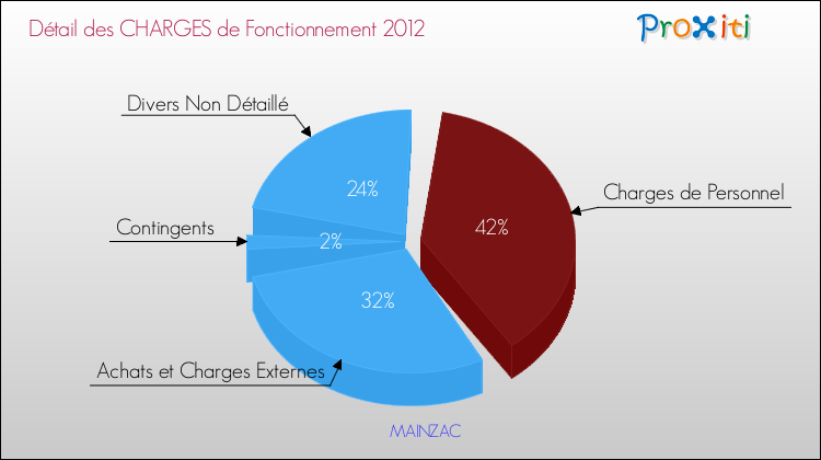 Décomposition des Charges de Fonctionnement 2012 de la commune de MAINZAC Charges de Fonctionnement 2012 pour la commune de MAINZAC