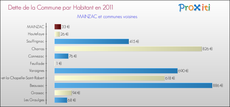 Dette par habitant de la commune en 2011 pour MAINZAC et les communes proches Comparaison de la dette par habitant de la commune en 2011 pour MAINZAC et les communes voisines