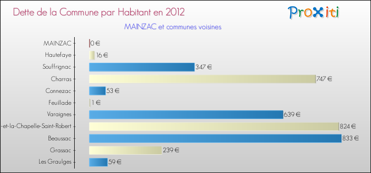 Dette par habitant de la commune en 2012 pour MAINZAC et les communes proches Comparaison de la dette par habitant de la commune en 2012 pour MAINZAC et les communes voisines