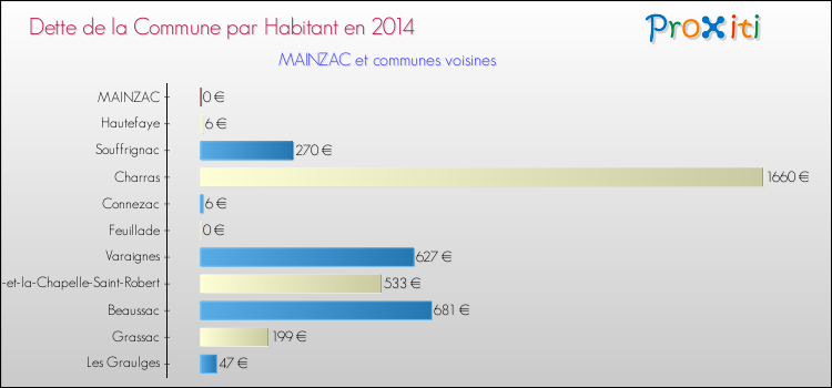 Dette par habitant de la commune en 2014 pour MAINZAC et les communes proches Comparaison de la dette par habitant de la commune en 2014 pour MAINZAC et les communes voisines