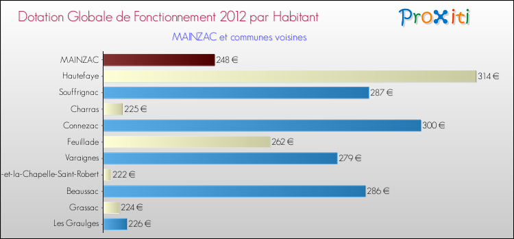 Montant des dotations globales de fonctionnement DGF par Habitant pour MAINZAC et les communes proches Comparaison des des dotations globales de fonctionnement DGF par habitant pour MAINZAC et les communes voisines
