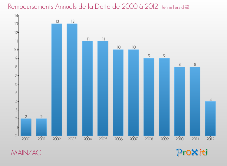 Evolution de l'annuité de la dette pour la commune de MAINZAC de 2000 à 2012 Annuités de la dette pour MAINZAC de 2000 à 2012