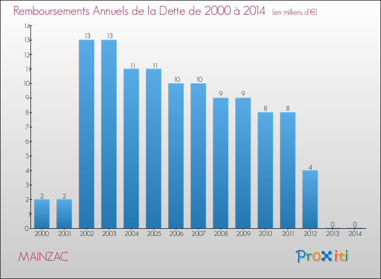 Evolution de l'annuité de la dette pour la commune de MAINZAC de 2000 à 2014 Annuités de la dette pour MAINZAC de 2000 à 2014