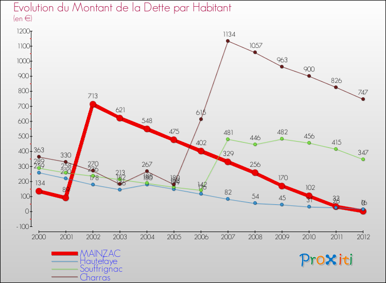 Evolution de la dette par habitant pour la commune de MAINZAC et les communes proches de 2000 à 2012 Comparaison de la dette par habitant pour MAINZAC et les communes voisines de 2000 à 2012