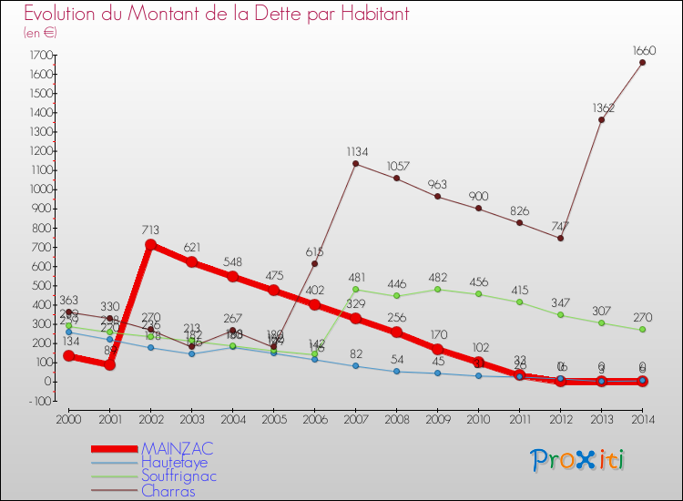 Evolution de la dette par habitant pour la commune de MAINZAC et les communes proches de 2000 à 2014 Comparaison de la dette par habitant pour MAINZAC et les communes voisines de 2000 à 2014