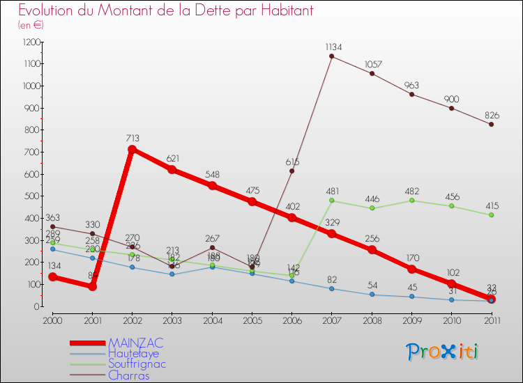 Evolution de la dette par habitant pour la commune de MAINZAC et les communes proches Comparaison de la dette par habitant pour MAINZAC et les communes voisines