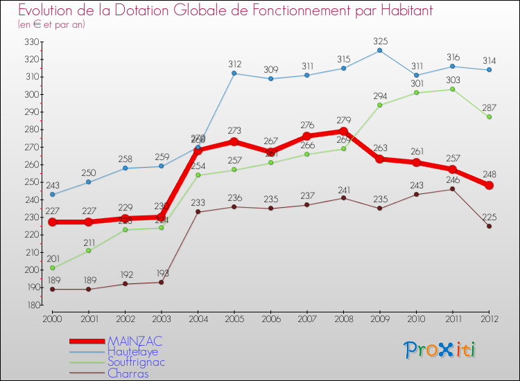 Evolution et montant de la dotation globale de fonctionnement par Habitant pour MAINZAC et les communes proches Comparaison des dotations globales de fonctionnement par habitant pour MAINZAC et les communes voisines