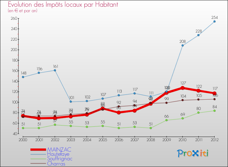 Evolution et montant des impôts locaux par Habitant pour MAINZAC et les communes proches Comparaison des impôts locaux par habitant pour MAINZAC et les communes voisines