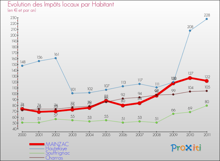 Evolution et montant des impôts locaux par Habitant pour MAINZAC et les communes proches Comparaison des impôts locaux par habitant pour MAINZAC et les communes voisines