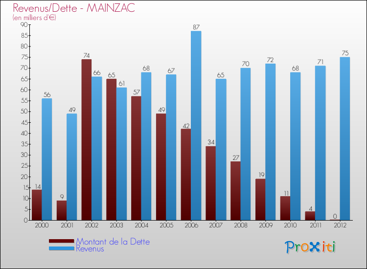 Evolution comparée de la dette et des revenus pour la commune de MAINZAC de 2000 à 2012 Comparaison de la dette et des revenus pour MAINZAC de 2000 à 2012