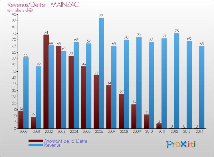 Evolution comparée de la dette et des revenus pour la commune de MAINZAC de 2000 à 2014 Comparaison de la dette et des revenus pour MAINZAC de 2000 à 2014