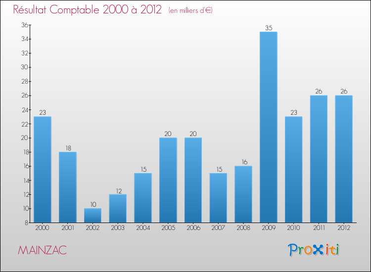 Evolution du résultat comptable pour la commune de MAINZAC de 2000 à 2012 Evolution du résultat comptable pour MAINZAC de 2000 à 2012