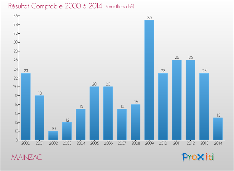Evolution du résultat comptable pour la commune de MAINZAC de 2000 à 2014 Evolution du résultat comptable pour MAINZAC de 2000 à 2014