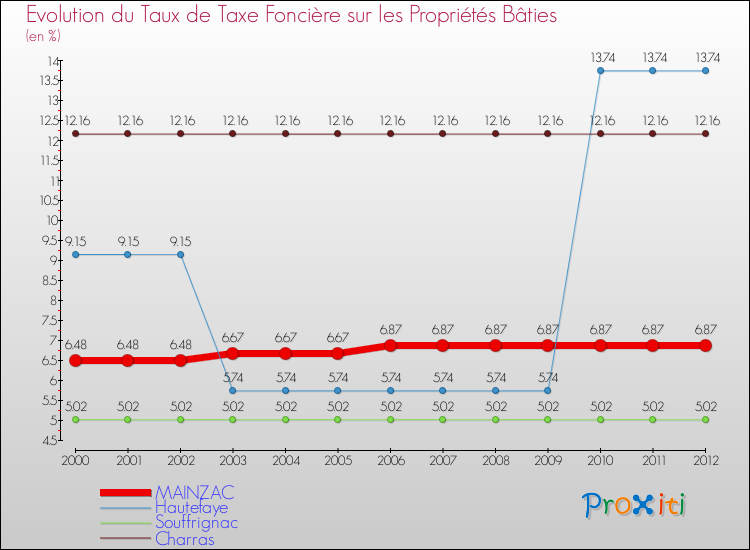 Evolution du taux de la taxe foncière sur le bati pour MAINZAC et les communes proches de 2000 à 2012 Comparaison des taux de taxe foncière sur le bati pour MAINZAC et les communes voisines de 2000 à 2012