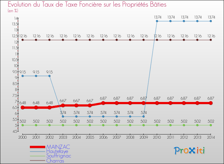 Evolution du taux de la taxe foncière sur le bati pour MAINZAC et les communes proches de 2000 à 2014 Comparaison des taux de taxe foncière sur le bati pour MAINZAC et les communes voisines de 2000 à 2014