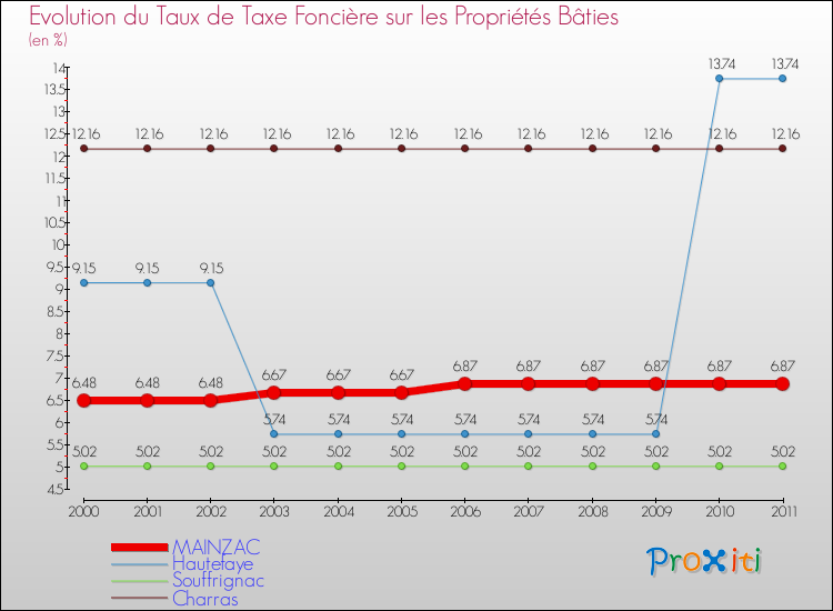 Evolution du taux de la taxe foncière sur le bati pour MAINZAC et les communes proches Comparaison des taux de taxe foncière sur le bati pour MAINZAC et les communes voisines