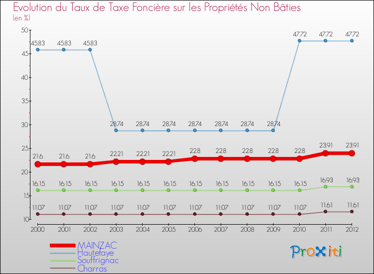 Evolution du taux de la taxe foncière sur les immeubles et terrains non batis pour MAINZAC et les communes proches de 2000 à 2012 Comparaison des taux de la taxe foncière sur les immeubles et terrains non batis pour MAINZAC et les communes voisines de 2000 à 2012