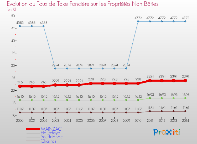 Evolution du taux de la taxe foncière sur les immeubles et terrains non batis pour MAINZAC et les communes proches de 2000 à 2014 Comparaison des taux de la taxe foncière sur les immeubles et terrains non batis pour MAINZAC et les communes voisines de 2000 à 2014
