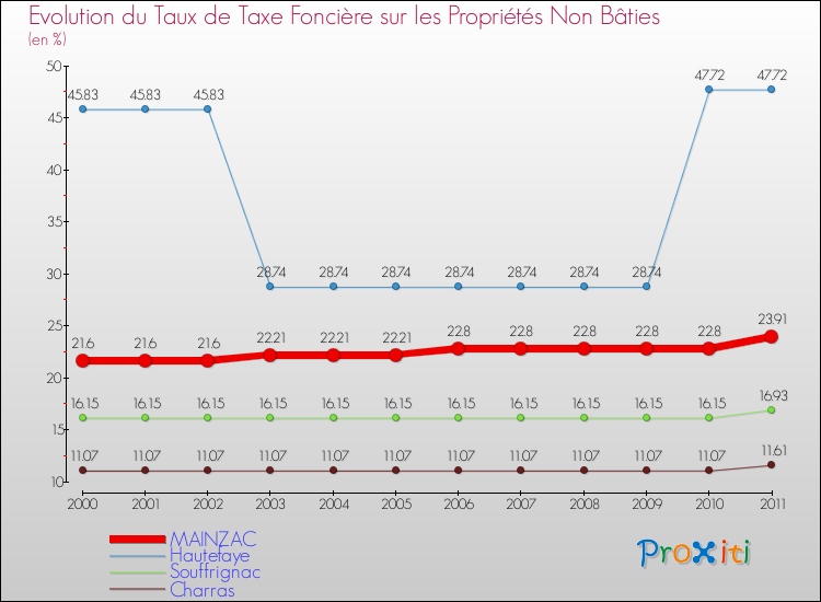 Evolution du taux de la taxe foncière sur les immeubles et terrains non batis pour MAINZAC et les communes proches Comparaison des taux de la taxe foncière sur les immeubles et terrains non batis pour MAINZAC et les communes voisines