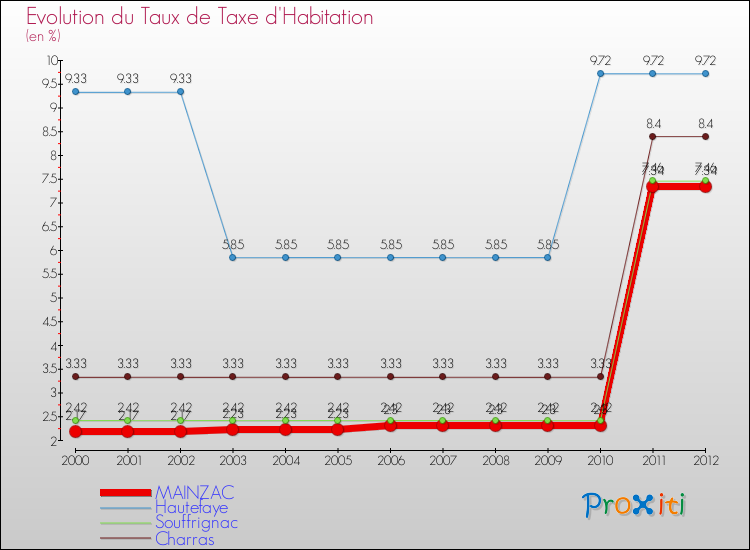 Evolution du taux de la taxe d'habitation pour MAINZAC et les communes proches Comparaison des taux de la taxe d'habitation pour MAINZAC et les communes voisines