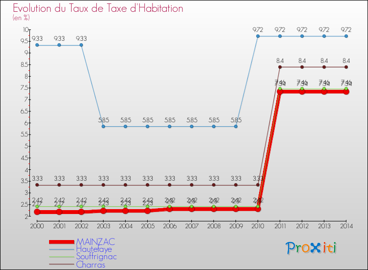 Evolution du taux de la taxe d'habitation pour MAINZAC et les communes proches de 2000 à 2014 Comparaison des taux de la taxe d'habitation pour MAINZAC et les communes voisines de 2000 à 2014