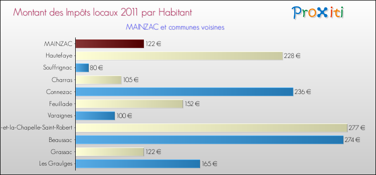 Montant des impôts locaux par Habitant pour MAINZAC et les communes proches Comparaison des impôts locaux par habitant pour MAINZAC et les communes voisines
