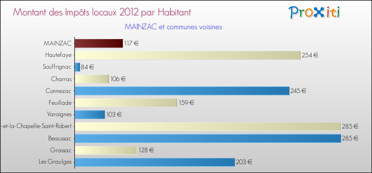 Montant des impôts locaux par Habitant pour MAINZAC et les communes proches Comparaison des impôts locaux par habitant pour MAINZAC et les communes voisines