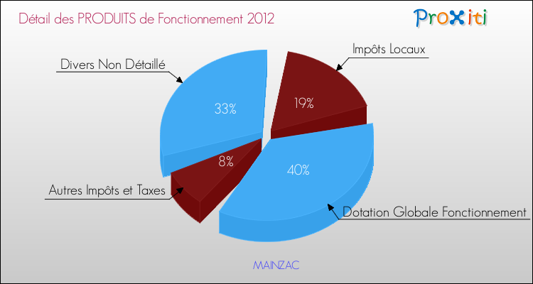 Décomposition du Budget de Fonctionnement 2012 de la commune de MAINZAC Budget de Fonctionnement 2012 pour la commune de MAINZAC