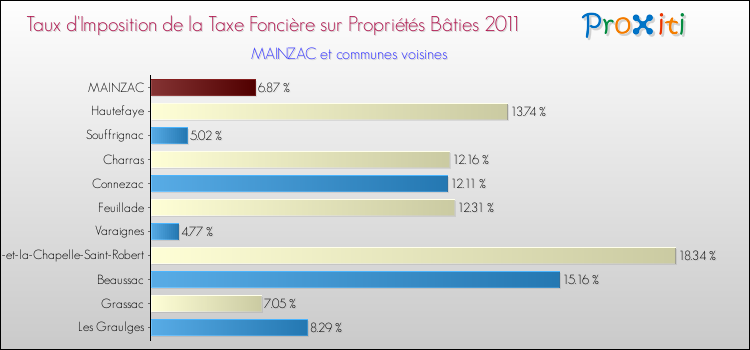 Taux d'imposition de la taxe foncière sur le bati 2011 pour MAINZAC et les communes proches Comparaison des taux d'imposition de la taxe foncière sur le bati 2011 pour MAINZAC et les communes voisines