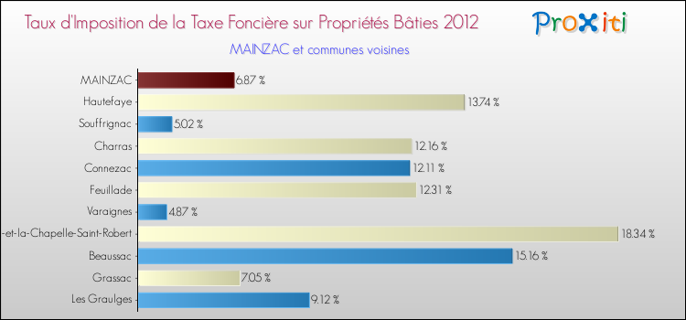 Taux d'imposition de la taxe foncière sur le bati 2012 pour MAINZAC et les communes proches Comparaison des taux d'imposition de la taxe foncière sur le bati 2012 pour MAINZAC et les communes voisines