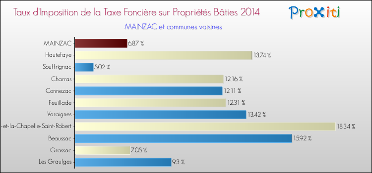 Taux d'imposition de la taxe foncière sur le bati 2014 pour MAINZAC et les communes proches Comparaison des taux d'imposition de la taxe foncière sur le bati 2014 pour MAINZAC et les communes voisines