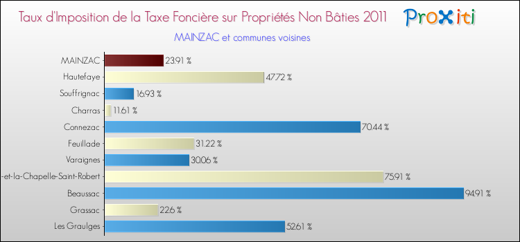 Taux d'imposition de la taxe foncière sur les immeubles et terrains non batis 2011 pour MAINZAC et les communes proches Comparaison des taux d'imposition de la taxe foncière sur les immeubles et terrains non batis 2011 pour MAINZAC et les communes voisines