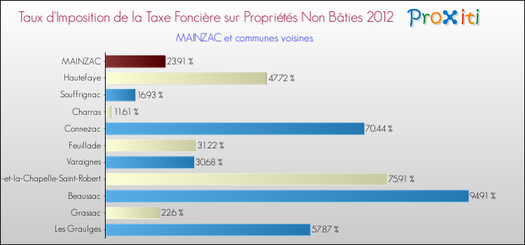 Taux d'imposition de la taxe foncière sur les immeubles et terrains non batis 2012 pour MAINZAC et les communes proches Comparaison des taux d'imposition de la taxe foncière sur les immeubles et terrains non batis 2012 pour MAINZAC et les communes voisines