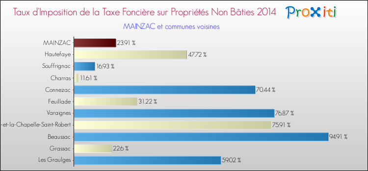 Taux d'imposition de la taxe foncière sur les immeubles et terrains non batis 2014 pour MAINZAC et les communes proches Comparaison des taux d'imposition de la taxe foncière sur les immeubles et terrains non batis 2014 pour MAINZAC et les communes voisines