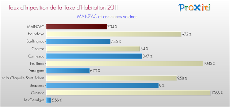 Taux d'imposition de la taxe d'habitation 2011 pour MAINZAC et les communes proches Comparaison des taux d'imposition de la taxe d'habitation 2011 pour MAINZAC et les communes voisines